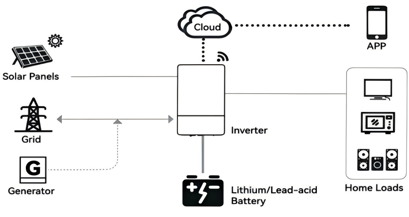 Hybrid Inverter Working Diagram